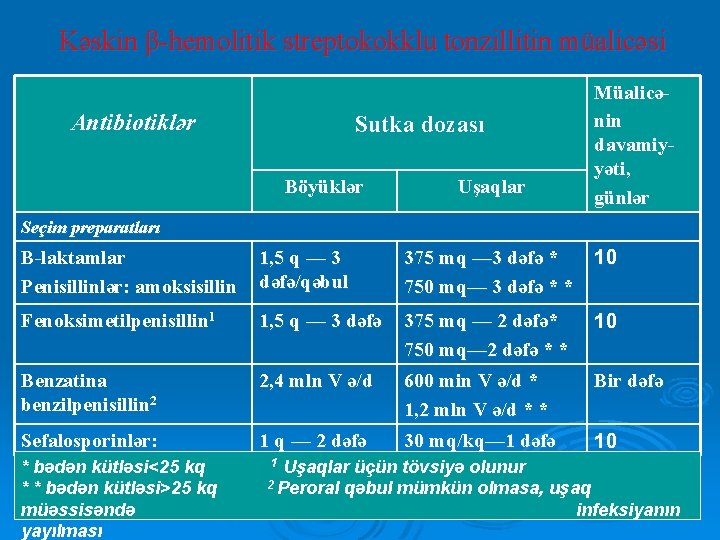 Kəskin β-hemolitik streptokokklu tonzillitin müalicəsi Antibiotiklər Sutka dozası Böyüklər Uşaqlar Müalicənin davamiyyəti, günlər Seçim