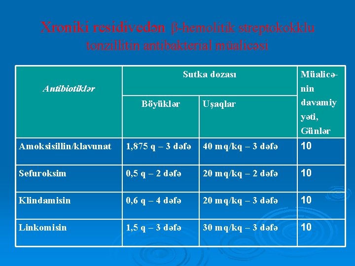 Xroniki residivedən β-hemolitik streptokokklu tonzillitin antibakterial müalicəsi Sutka dozası Uşaqlar Müalicənin davamiy yəti, Günlər