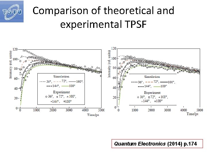 Comparison of theoretical and experimental TPSF Quantum Electronics (2014) p. 174 
