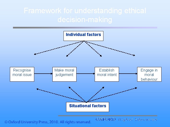 Framework for understanding ethical decision-making Individual factors Recognise moral issue Make moral judgement Establish