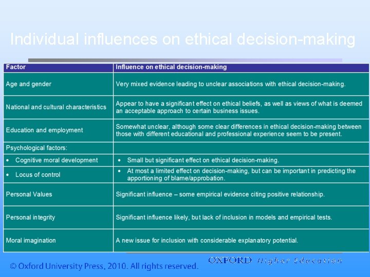 Individual influences on ethical decision-making 