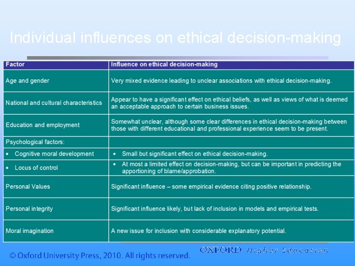 Individual influences on ethical decision-making 