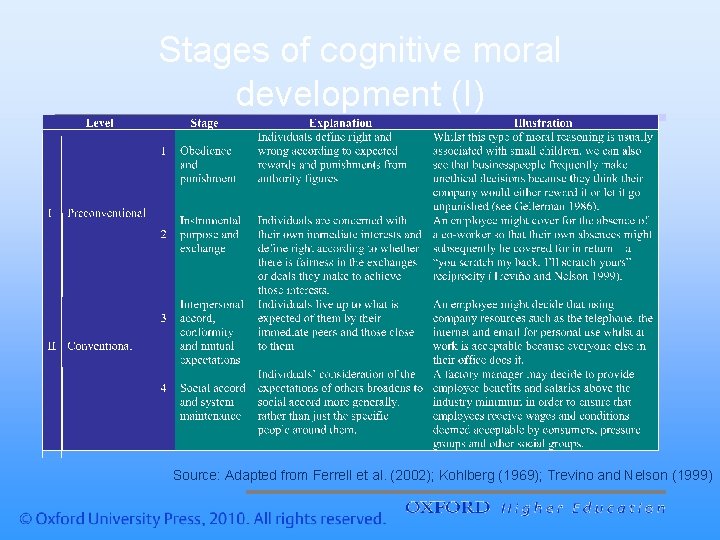 Stages of cognitive moral development (I) Source: Adapted from Ferrell et al. (2002); Kohlberg