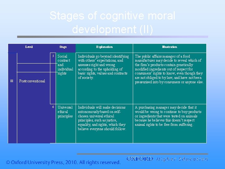 Stages of cognitive moral development (II) Level III Stage Explanation Illustration 5 Social contract
