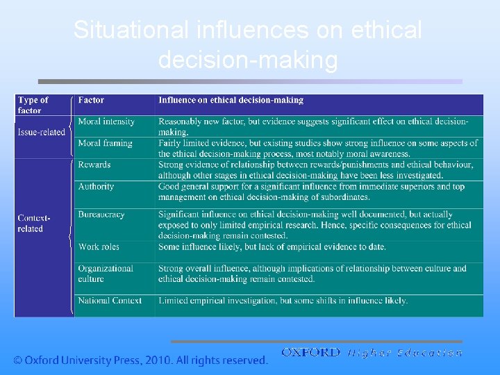 Situational influences on ethical decision-making 
