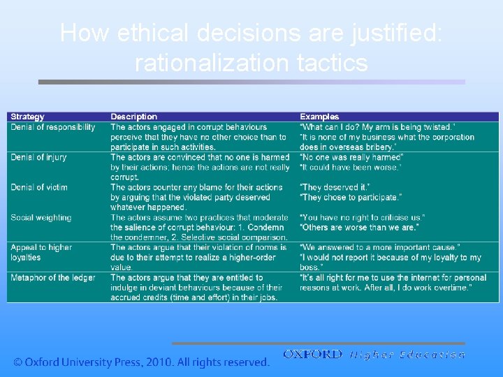 How ethical decisions are justified: rationalization tactics 
