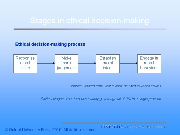 Stages in ethical decision-making Ethical decision-making process Recognise moral issue Make moral judgement Establish