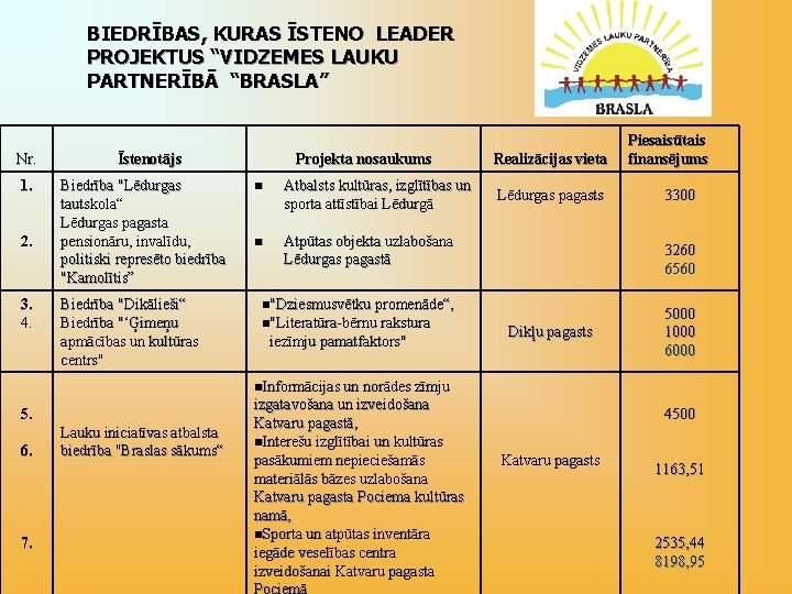 BIEDRĪBAS, KURAS ĪSTENO LEADER PROJEKTUS “VIDZEMES LAUKU PARTNERĪBĀ “BRASLA” Nr. Īstenotājs 1. Biedrība "Lēdurgas