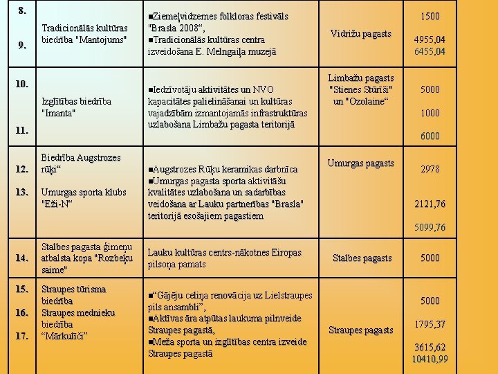 8. 9. n. Ziemeļvidzemes folkloras festivāls Tradicionālās kultūras biedrība "Mantojums" 10. n. Iedzīvotāju aktivitātes