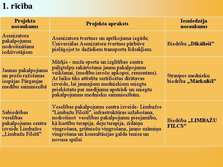 1. rīcība Projekta nosaukums Asenizatora pakalpojumu nodrošināšana iedzīvotājiem Projekta apraksts Asenizatora tvertnes un aprīkojuma