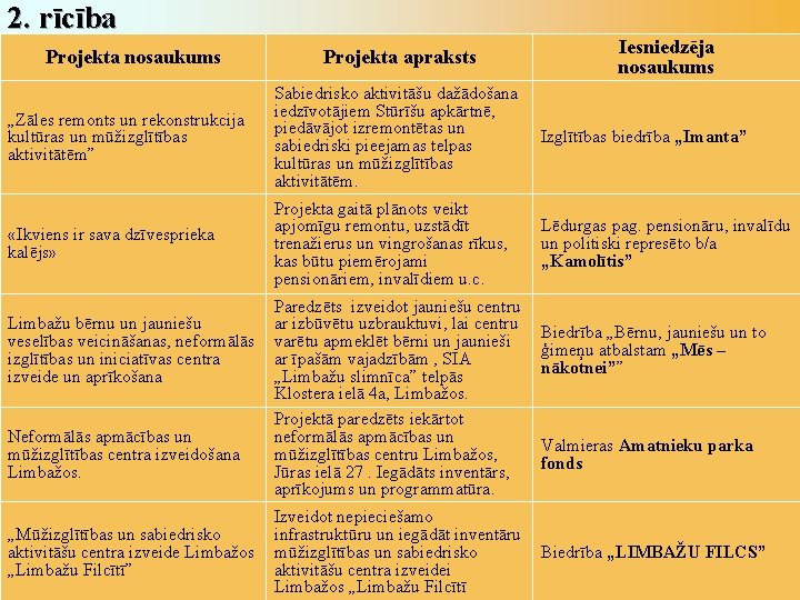 2. rīcība Iesniedzēja nosaukums Projekta apraksts „Zāles remonts un rekonstrukcija kultūras un mūžizglītības aktivitātēm”