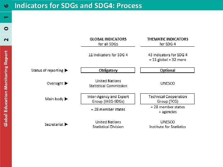 Indicators for SDGs and SDG 4: Process 