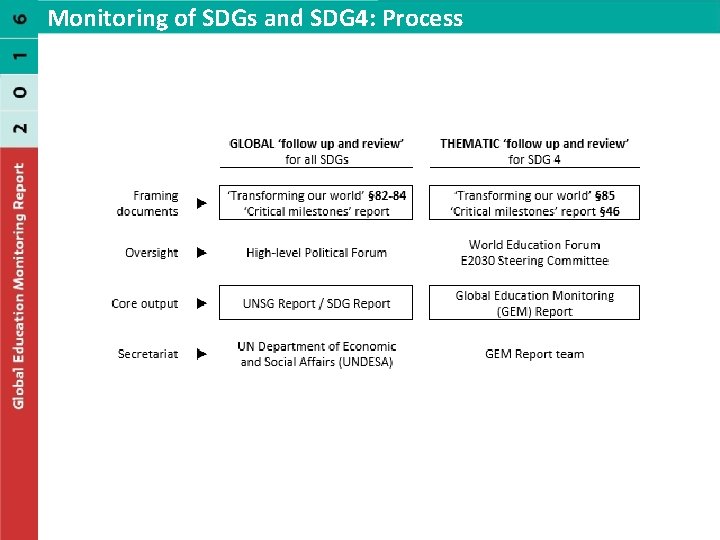 Monitoring of SDGs and SDG 4: Process 