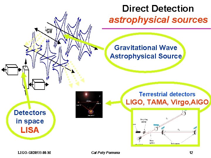 Direct Detection astrophysical sources Gravitational Wave Astrophysical Source Terrestrial detectors LIGO, TAMA, Virgo, AIGO