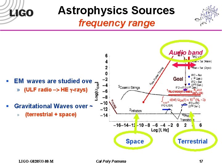 Astrophysics Sources frequency range Audio band § EM waves are studied over ~20 orders