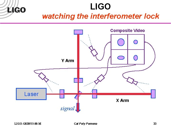 LIGO watching the interferometer lock Composite Video Y Arm Laser X Arm signal LIGO-G