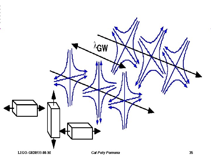 LIGO-G 020533 -00 -M Cal Poly Pomona 35 