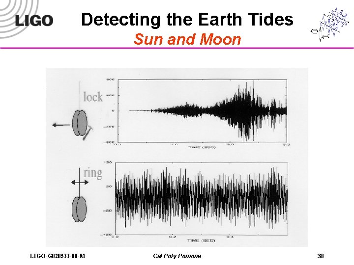 Detecting the Earth Tides Sun and Moon LIGO-G 020533 -00 -M Cal Poly Pomona
