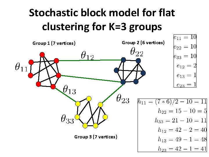 Stochastic block model for flat clustering for K=3 groups Group 1 (7 vertices) Group