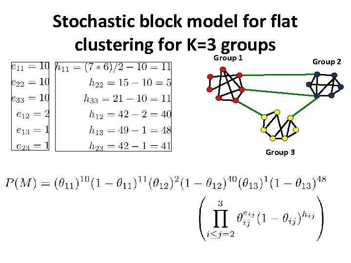 Stochastic block model for flat clustering for K=3 groups Group 1 Group 2 Group