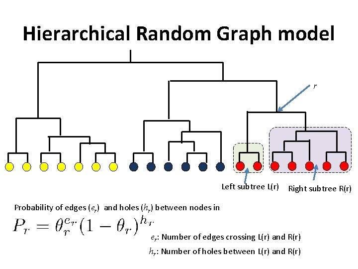 Hierarchical Random Graph model r Left subtree L(r) Right subtree R(r) Probability of edges