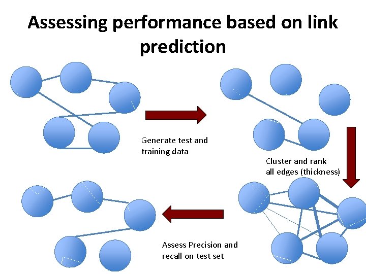 Assessing performance based on link prediction Generate test and training data Assess Precision and