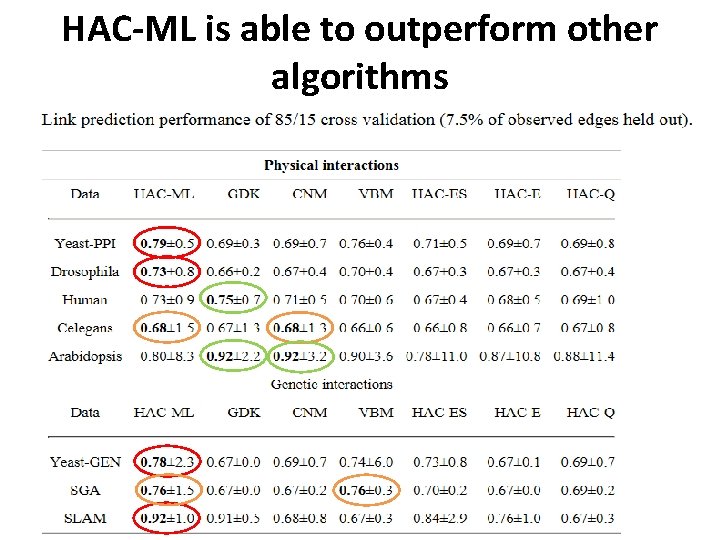 HAC-ML is able to outperform other algorithms 
