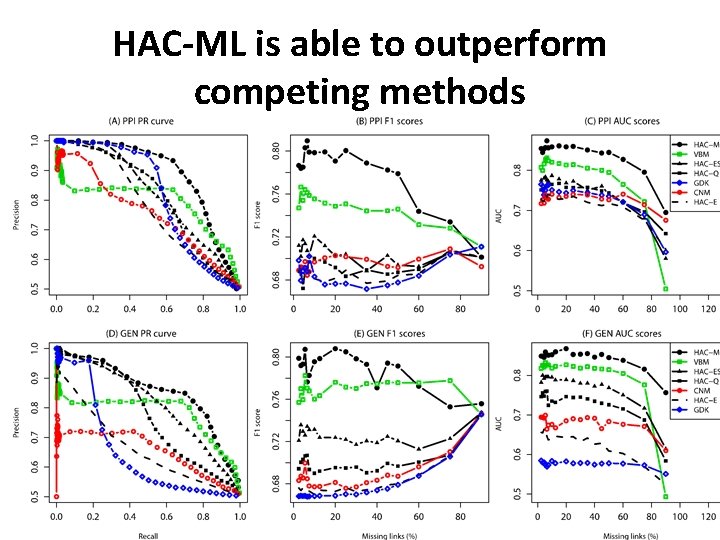 HAC-ML is able to outperform competing methods 