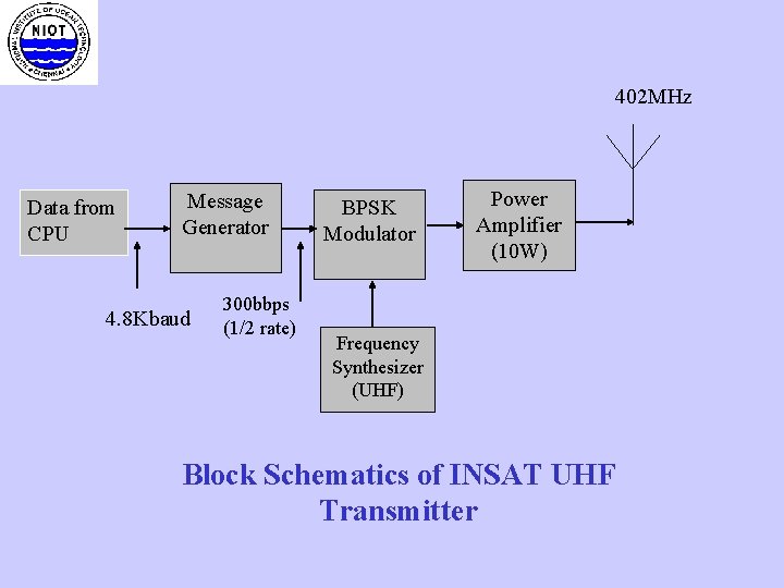 402 MHz Data from CPU Message Generator 4. 8 Kbaud 300 bbps (1/2 rate)