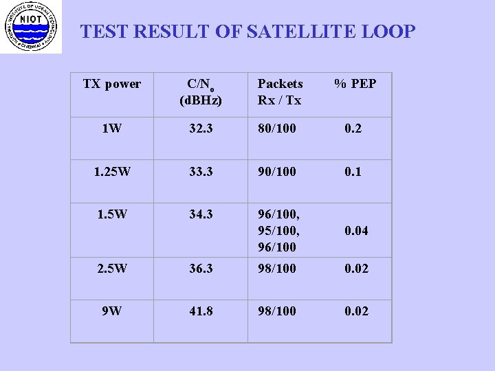 TEST RESULT OF SATELLITE LOOP TX power C/No (d. BHz) Packets % PEP Rx