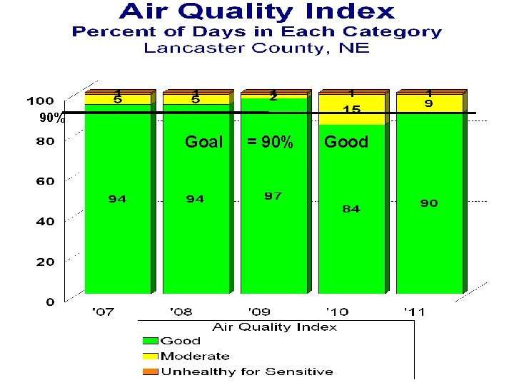 90% Goal = 90% Good 