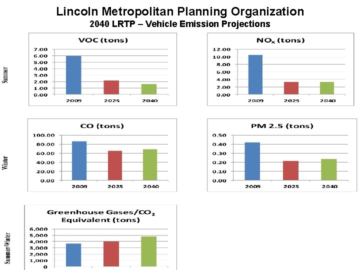 Lincoln Metropolitan Planning Organization 2040 LRTP – Vehicle Emission Projections 