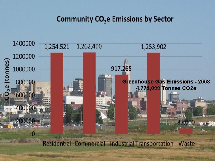 Greenhouse Gas Emissions - 2008 4, 775, 088 Tonnes CO 2 e 