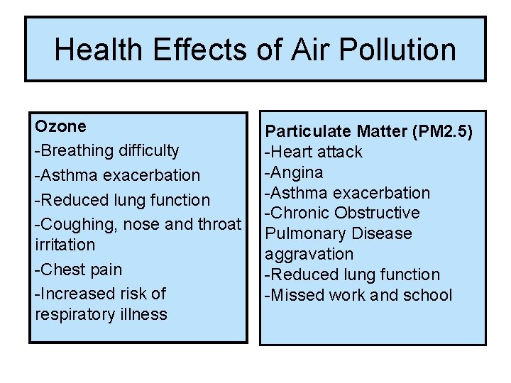 Health Effects of Air Pollution Ozone -Breathing difficulty -Asthma exacerbation -Reduced lung function -Coughing,