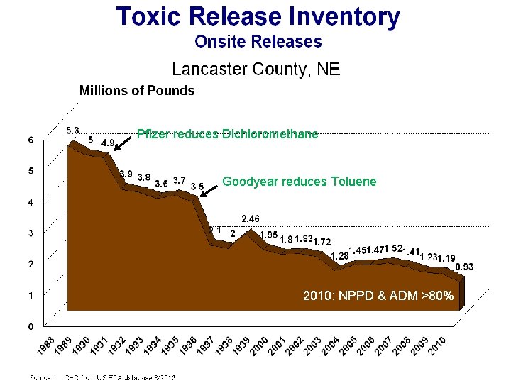 Pfizer reduces Dichloromethane Goodyear reduces Toluene 2010: NPPD & ADM >80% 