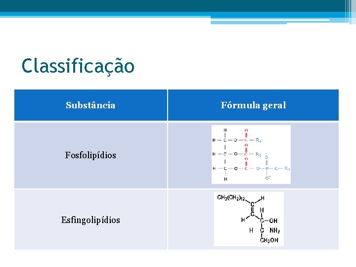 Classificação • Exemplos Substância Fosfolipídios Esfingolipídios Fórmula geral 