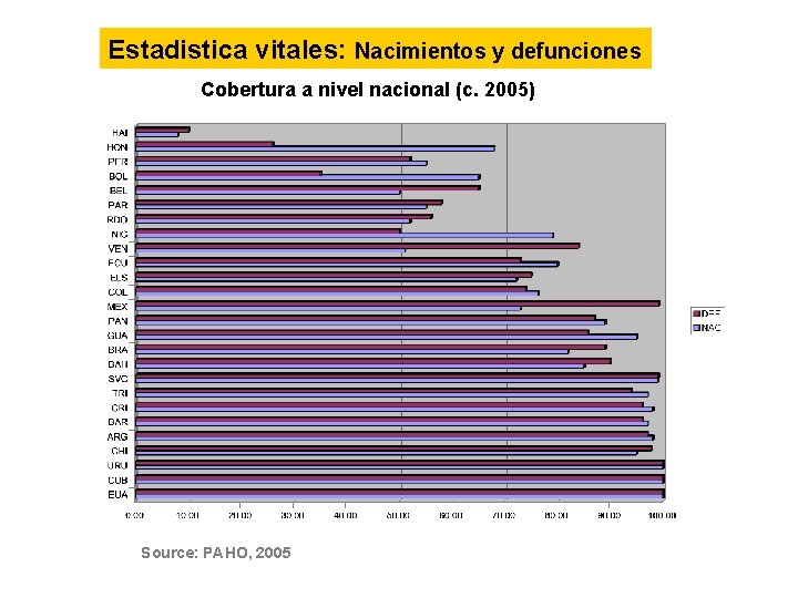 Estadistica vitales: Nacimientos y defunciones Cobertura a nivel nacional (c. 2005) Source: PAHO, 2005