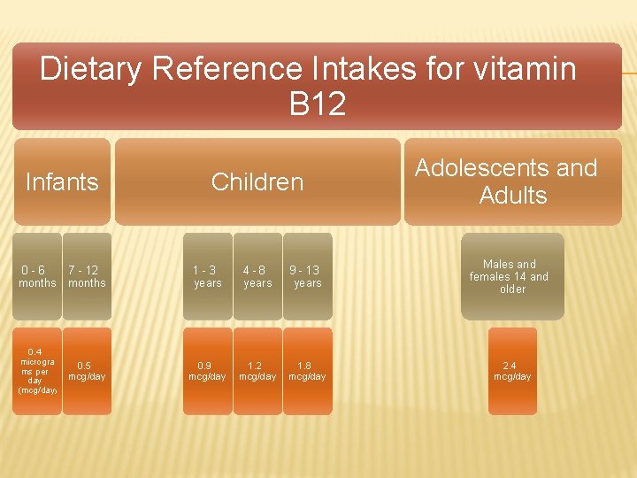 Dietary Reference Intakes for vitamin B 12 Infants Children Adolescents and Adults 0 -