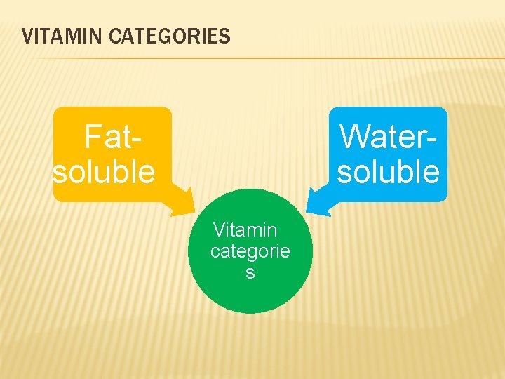 VITAMIN CATEGORIES Fatsoluble Watersoluble Vitamin categorie s 