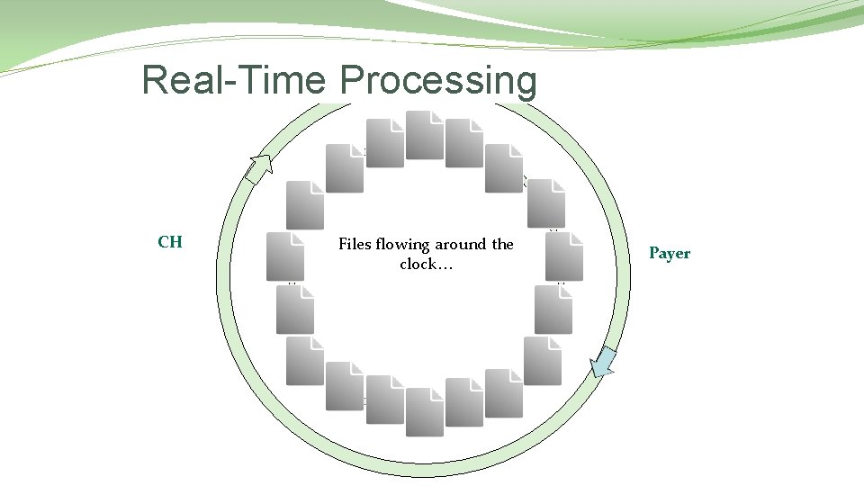 Real-Time Processing CH Files flowing around the clock… Payer 