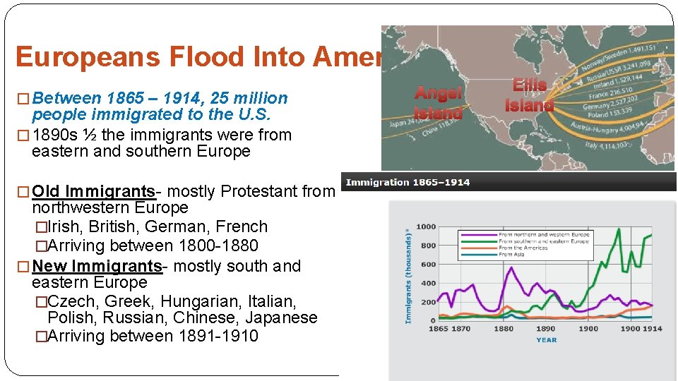 Europeans Flood Into America � Between 1865 – 1914, 25 million people immigrated to