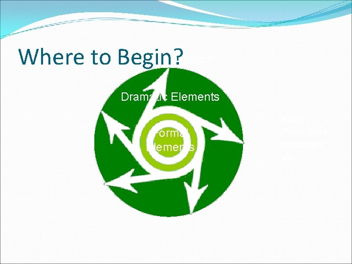 Dynamic System Where to Begin? Dramatic Elements Formal Elements Rules, Procedures, Mechanics, etc. 