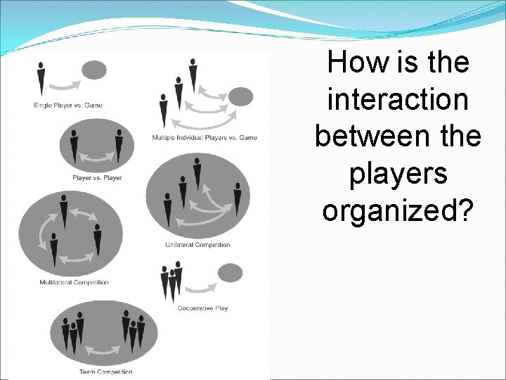 How is the interaction between the players organized? 