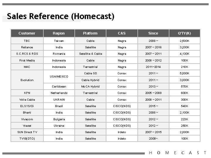 Sales Reference (Homecast) Customer Region Platform CAS Since Q'TY(K) TBC Taiwan Cable Nagra 2008