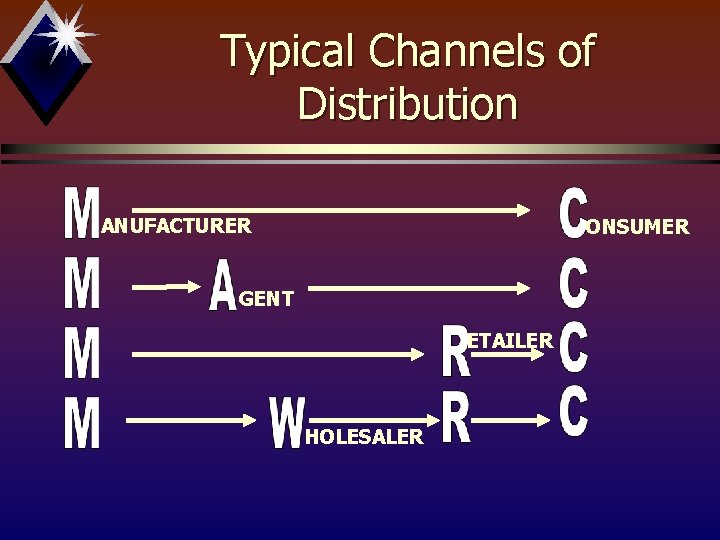 Typical Channels of Distribution ANUFACTURER ONSUMER GENT ETAILER HOLESALER 