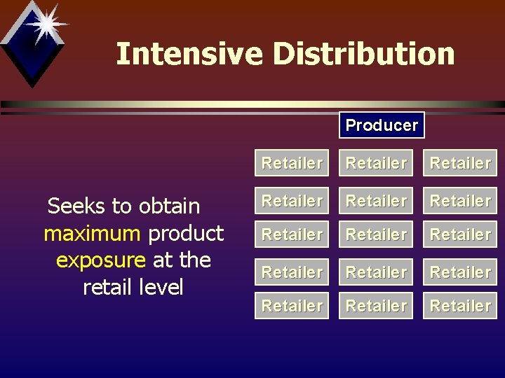 Intensive Distribution Producer Seeks to obtain maximum product exposure at the retail level Retailer