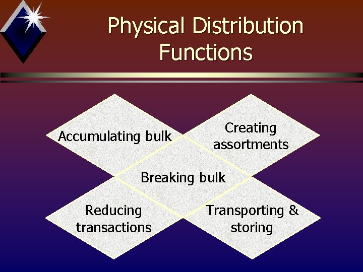 Physical Distribution Functions Accumulating bulk Creating assortments Breaking bulk Reducing transactions Transporting & storing