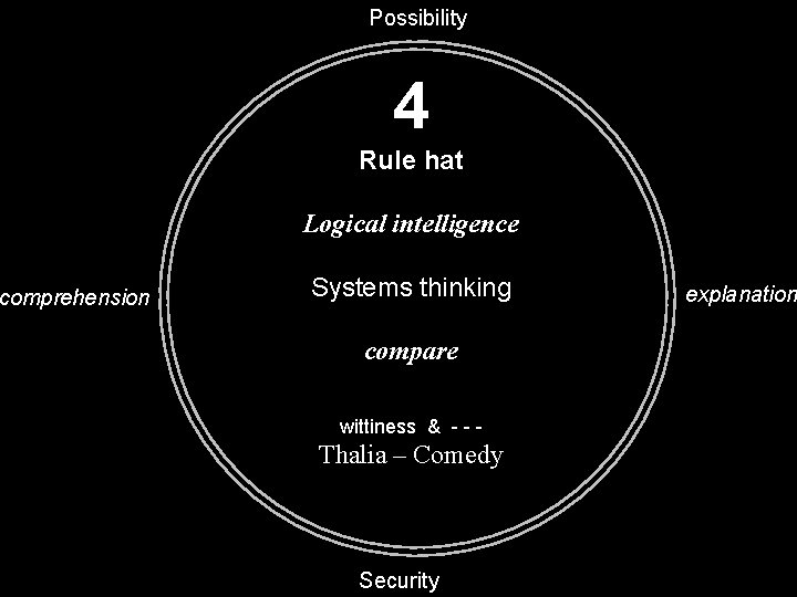 comprehension Possibility 4 Rule hat Logical intelligence Systems thinking compare wittiness & - -