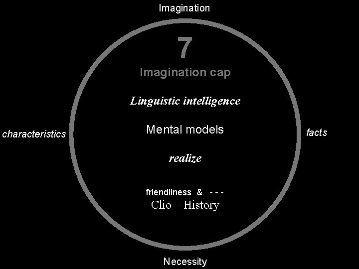 Imagination 7 Imagination cap Linguistic intelligence characteristics Mental models realize friendliness & - -