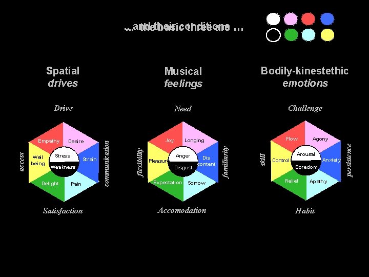 . . . and conditions thetheir basic three are … Musical feelings Bodily-kinestethic emotions